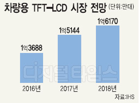 차량 디스플레이, 자율주행차 타고 `가속페달`